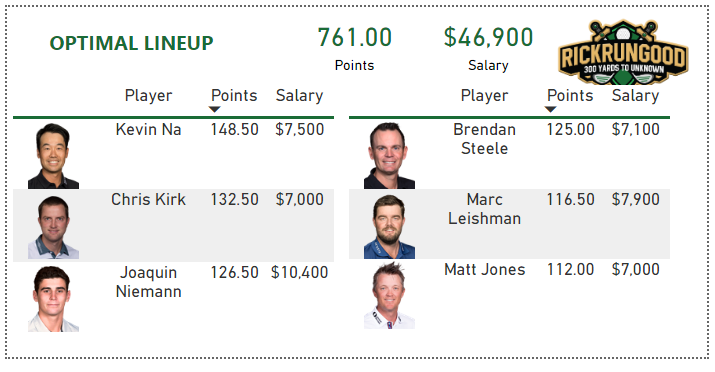 draftkings perfect lineup