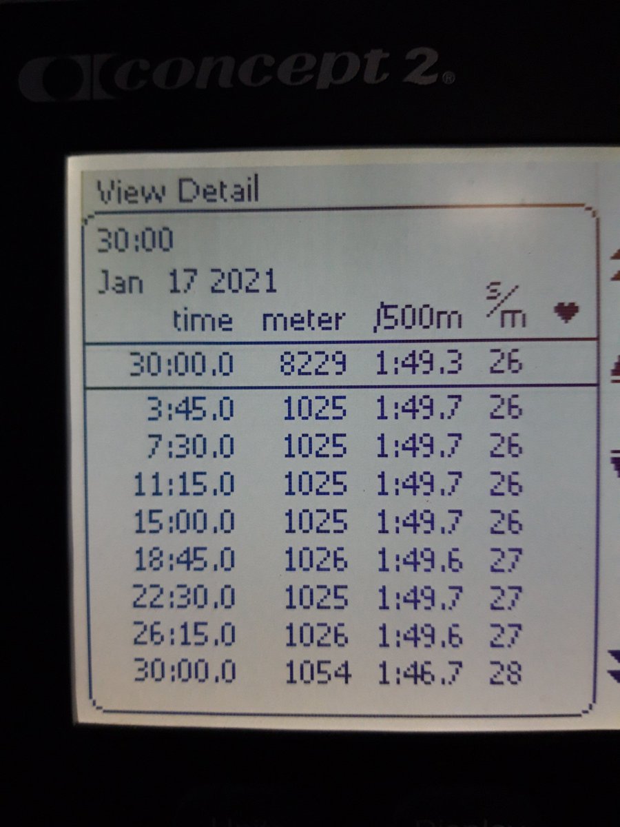 Season's best row for 30mins yesterday. Target to beat was 8203m from Oct 2020.