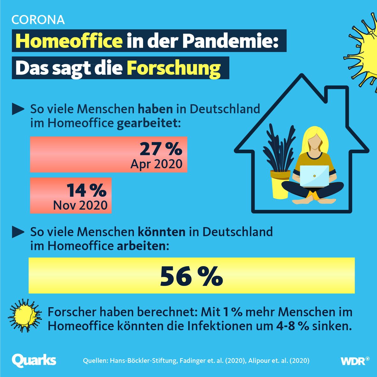 Mehr Homeoffice zur Eindämmung der Pandemie. Darüber wird gerade wieder viel diskutiert. Wie seht ihr das?