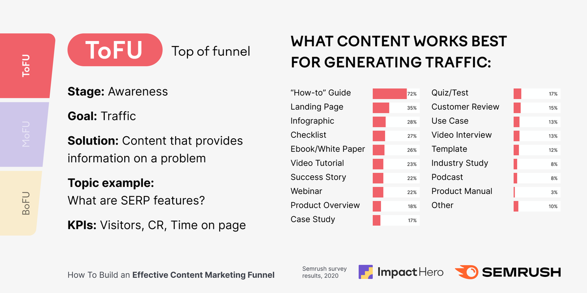 semrush's tweet image. 🔥 How to build a #content funnel that works: check out our study to learn how marketers use content throughout the funnel, what channels work best, and what metrics they use to measure results bit.ly/3oSLhqN