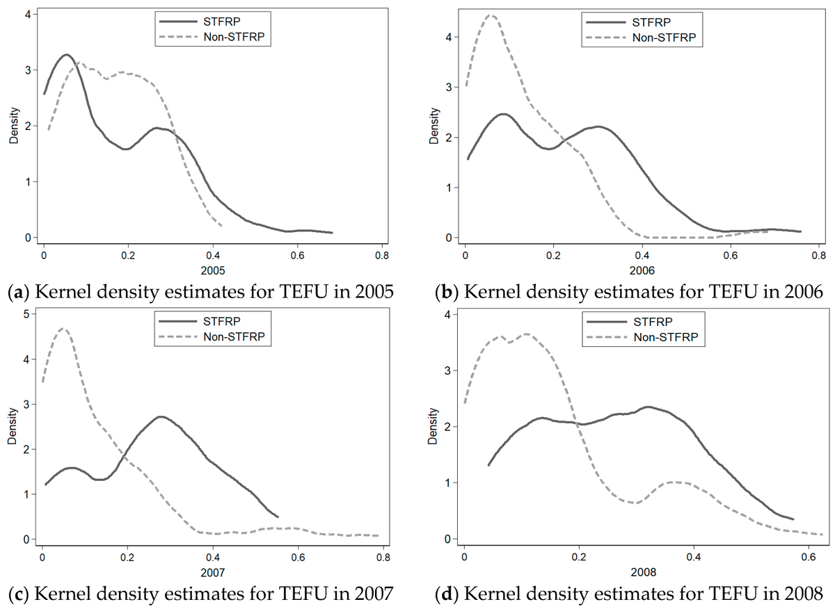 Kernel density estimates for TEFU, 2005-2008. Note: the x-axis is the TEFU.