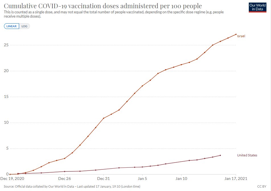 Can anyone explain this? Israel has already vaccinated nearly 30% of its population, yet infections are still rising at record rates? Infections beyond the US'. I assume there's a delay between vaccination and protection, but even 14 days ago 15% had been vaccinated.