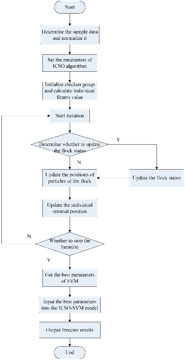 The flow chart of short-term prediction.