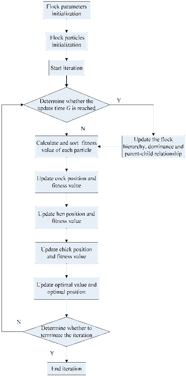  Flow chart of improved chicken swarm optimization algorithm (ICSO).