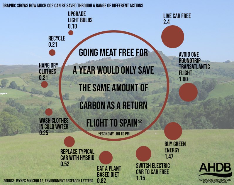 ‘A plant based diet is the biggest thing you can do to reduce your carbon footprint’ - so often repeated that it’s become accepted.

It’s just...not true.

Make your own choices - but know the facts first.