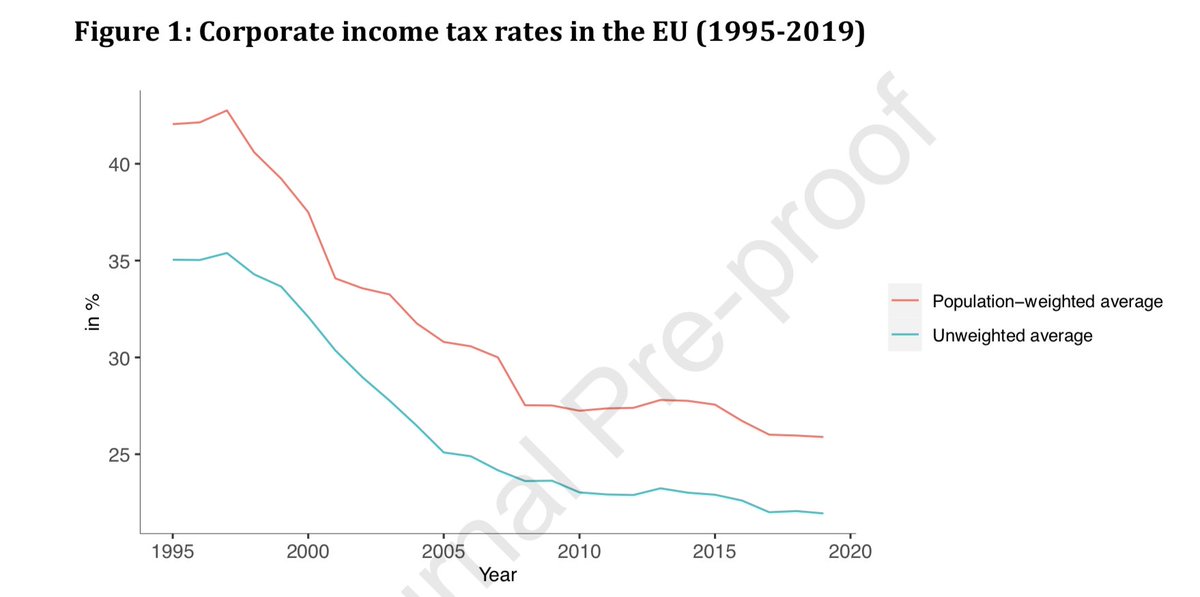 Statutory corporate income tax rates have declined substantially in EU countries over the past decades. However, it's not straightforward to what extent these observed declines in corporate tax rates are explained by tax competition; it could also be due to other factors. /2
