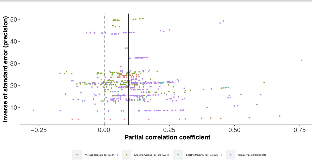 I use a novel dataset consisting of 604 observations on corporate tax competition reported in 33 primary studies. The precision-weighted average of the reported results points to the presence of corporate tax competition. /4