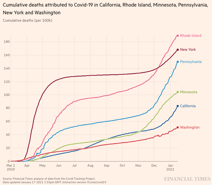 The NYT article presents Washington State as a success case. They highlight that if the US had the same death rate as WA, 220,000 fewer people would have died.But 180,000 is still a large toll. After major errors this fall, Germany's death rate is about the same as WA State. 5/