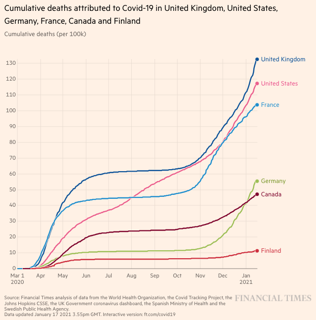 The US is not the only western state to severely botch the fall covid surge. Other leaders delayed action that was advised by their health officials and experts, and have now tightened restrictions. Not to excuse Trump, but to note a pattern among some western governments. 3/