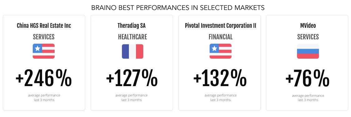 Wavenure's tweet photo. https://t.co/UtiAIXODeE best #performances in selected #markets π
#Wavenure #Braino #AI #WealthManagement #AssetManagement #Finance #Investment #FinTech #Cognitive #Equity #Stocks #Profit #FintechDistrict #LeVillagebyCA #ArtificialIntelligence #MachineLearning https://t.co/Qt2wXeAaMR