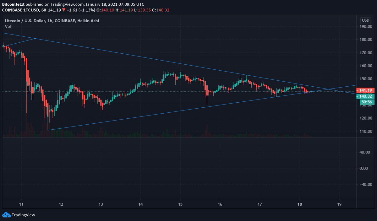 BitcoinOpinions's tweet photo. #Litecoinfam, I think our good friend #LTC is going to do something today. Let's hope it's something awesome!
#Litecoin #litecoinnation https://t.co/vXICf6TdUe