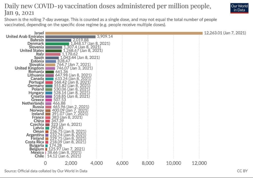 aguilarcamin's tweet image. Vacunas por paises. México penúltimo 👇👇👇