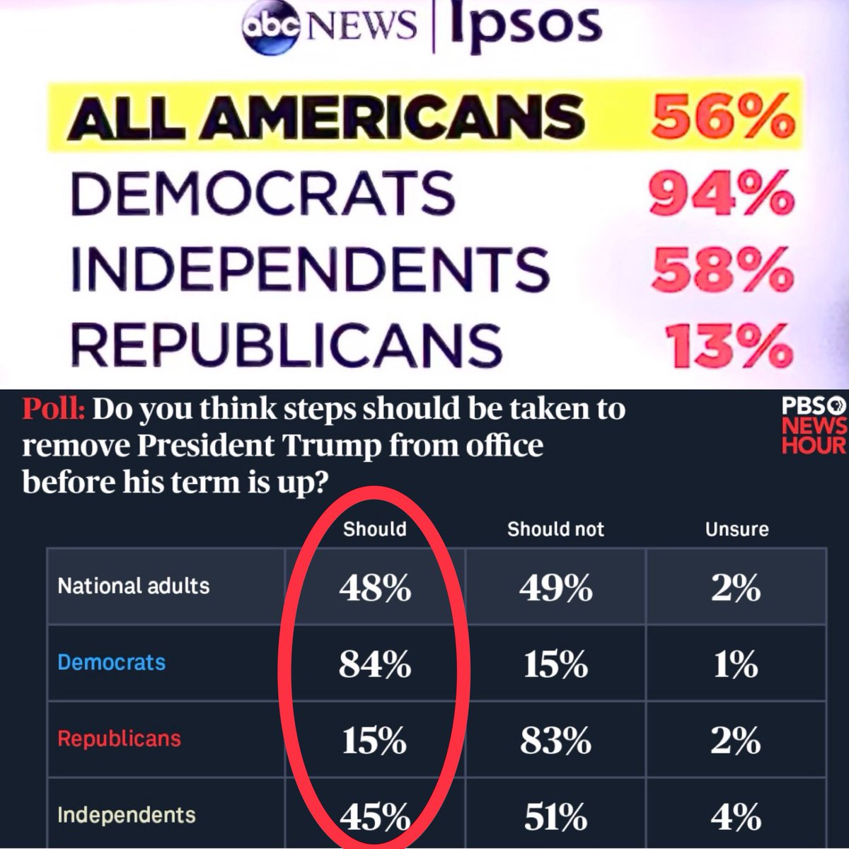 jeanquan's tweet photo. This week #House #votes on #impeachment a #2nd time.57% of voters want Trump #removed. Earlier #MaristPoll day after attack on #Capitol showed #evensplit.
Today’s #ABCpoll finds #shift by #Democrats 94%
#Independents 58%
Few In GOP 13% back #removal.
#resign #impeach #bantrump https://t.co/QC4peqb5ch