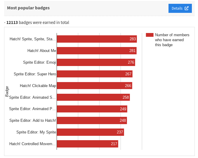 FerraraCodes's tweet photo. For any fans of analytics, check this out.  These are the @oyoclass badge statistics for @HauppaugeMS in 2020.  12,113 badges were earned this year by 614 different students! Over 1,000 per month (including the summer).  #CodinEagles @HPS_Eagles @dmurph88 @Gordond1117 @Thomsbots https://t.co/KqLDtVdPOB
