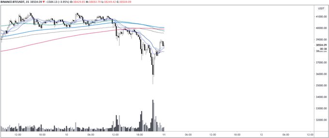 Bitcoin Reclaims Key Support Level After Drop to $34,500