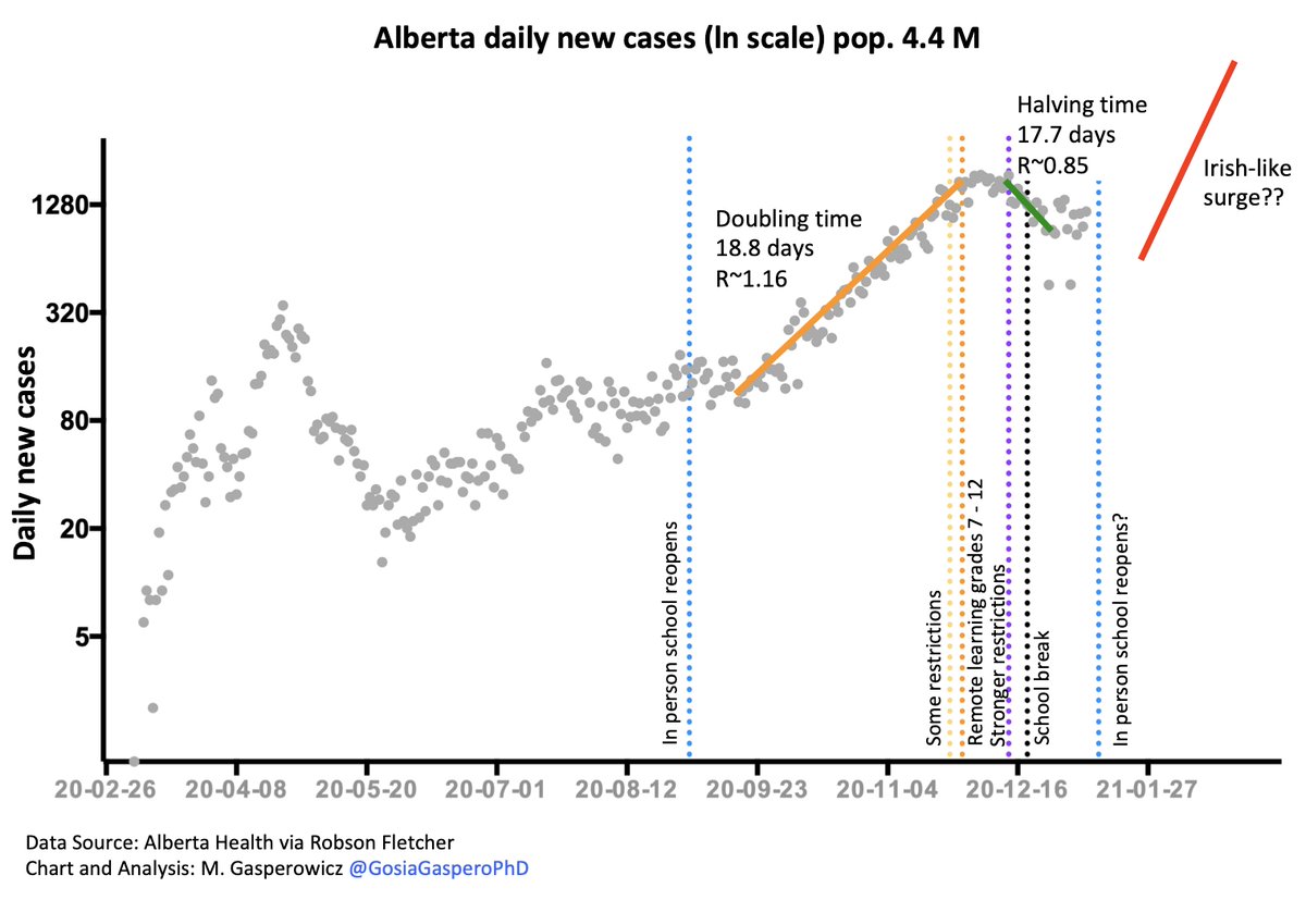 4)Alberta’s choice:A) Ease restrictions (open in-person schools) and end up in an uncontrollable disaster, orB) Tighten the restrictions, avoid the catastrophe, and by mid-March have no COVID community transmission → reopen / normalcy back
