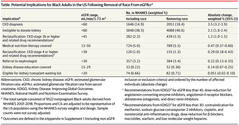 In JAMA, researchers assessed how removing the race-based correction factor impacts diagnosis. 3.5% more Blacks were diagnosed with early stage kidney disease, which would be 1 million Blacks in the US population. 4/5