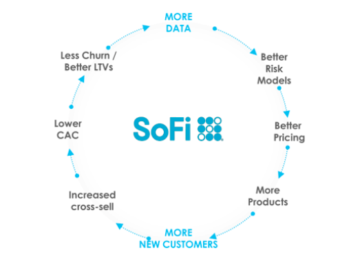 Sofi philosophy -- "Create the fin services productivity loop (FSPL)"Meaning? It's a land & expand approach:-- build loyalty w/1st product-- build products so they're "better together"-- leverage leading LTV/CAC to fuel growthSimilar to  $LMND's insurance playbook.