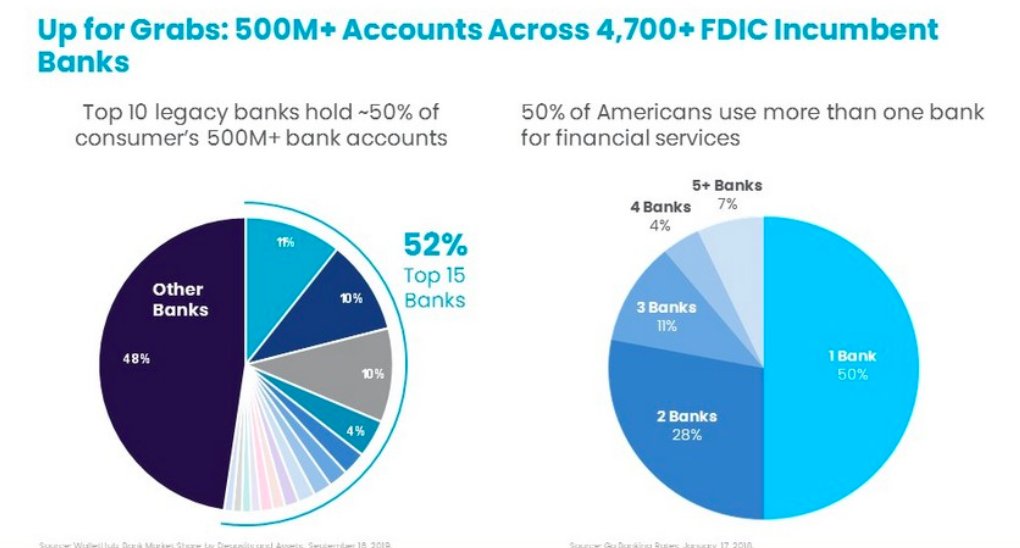 Sofi's industry dynamics:a) Top 15 banks = 52% legacy acct market share-- fragmentedb) 50% of us use more than 1 bank-- 80% of us do so because no 1 bank has everything-- Sofi is "only one-stop shop for digital financial services" according to the company