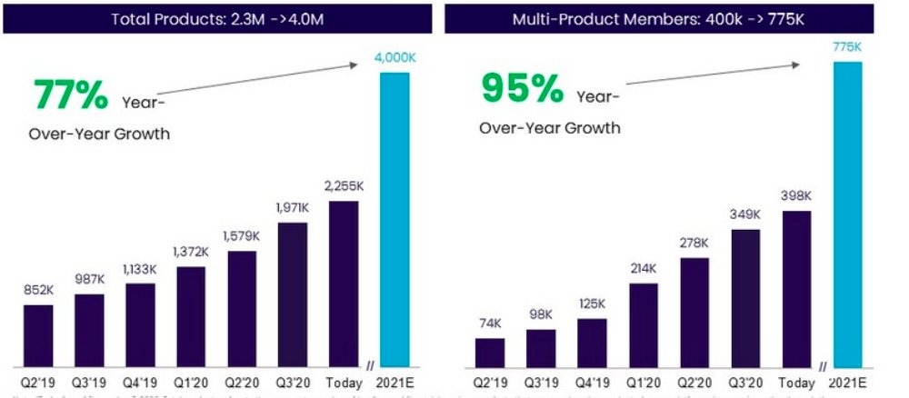 Demand looks good:a) Users are growing -- that is expectedb) More importantly -- user growth has been & is continuing to accelerate-- positive derivative points to strong momentumc) Multi-product user base is growing rapidly too