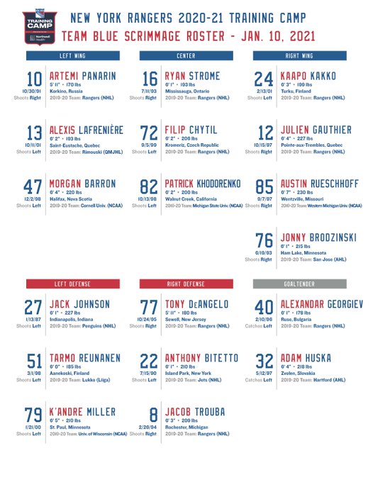 New York Rangers Salary Cap, Cap Hit, New York Rangers Contracts
