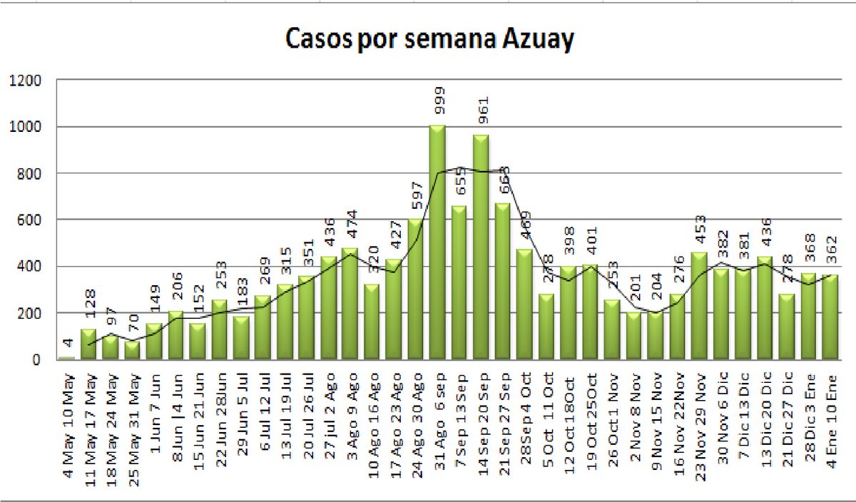 bejc33's tweet photo. Semana 4 al  10 de Enero 
Se registran 362 casos de Covid en Azuay (promedio 51 x día) y 4 muertes (promedio 1 cada 2 días) 
Aparente estabilización en # de casos, 6 (1%) menos que la semana anterior y cuatro muertes más
Unidades de UCI con alta demanda 
a extremar los cuidados https://t.co/p84ID80NsG