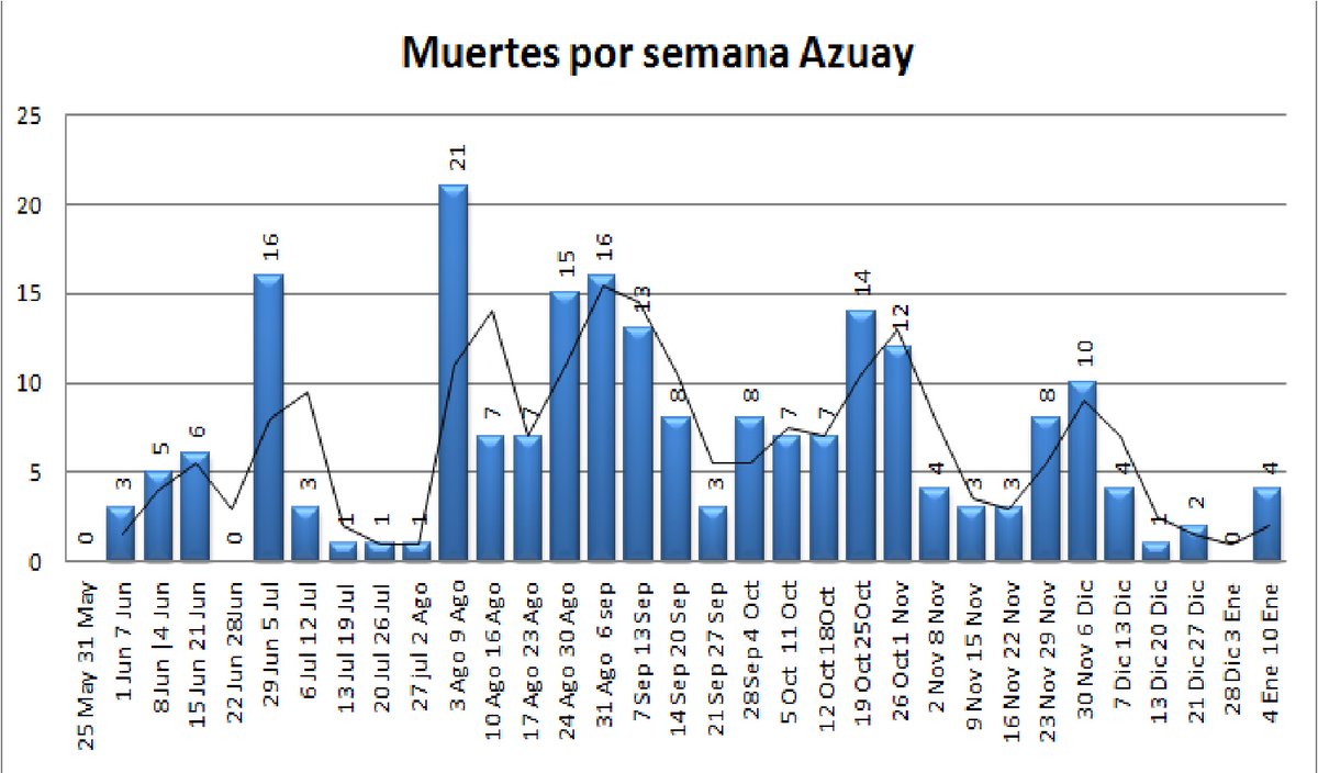 bejc33's tweet photo. Semana 4 al  10 de Enero 
Se registran 362 casos de Covid en Azuay (promedio 51 x día) y 4 muertes (promedio 1 cada 2 días) 
Aparente estabilización en # de casos, 6 (1%) menos que la semana anterior y cuatro muertes más
Unidades de UCI con alta demanda 
a extremar los cuidados https://t.co/p84ID80NsG