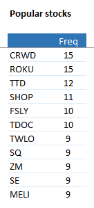 Here are the top 11 holdings (from the list of 141)—there was a 5-way tie for 10th place: