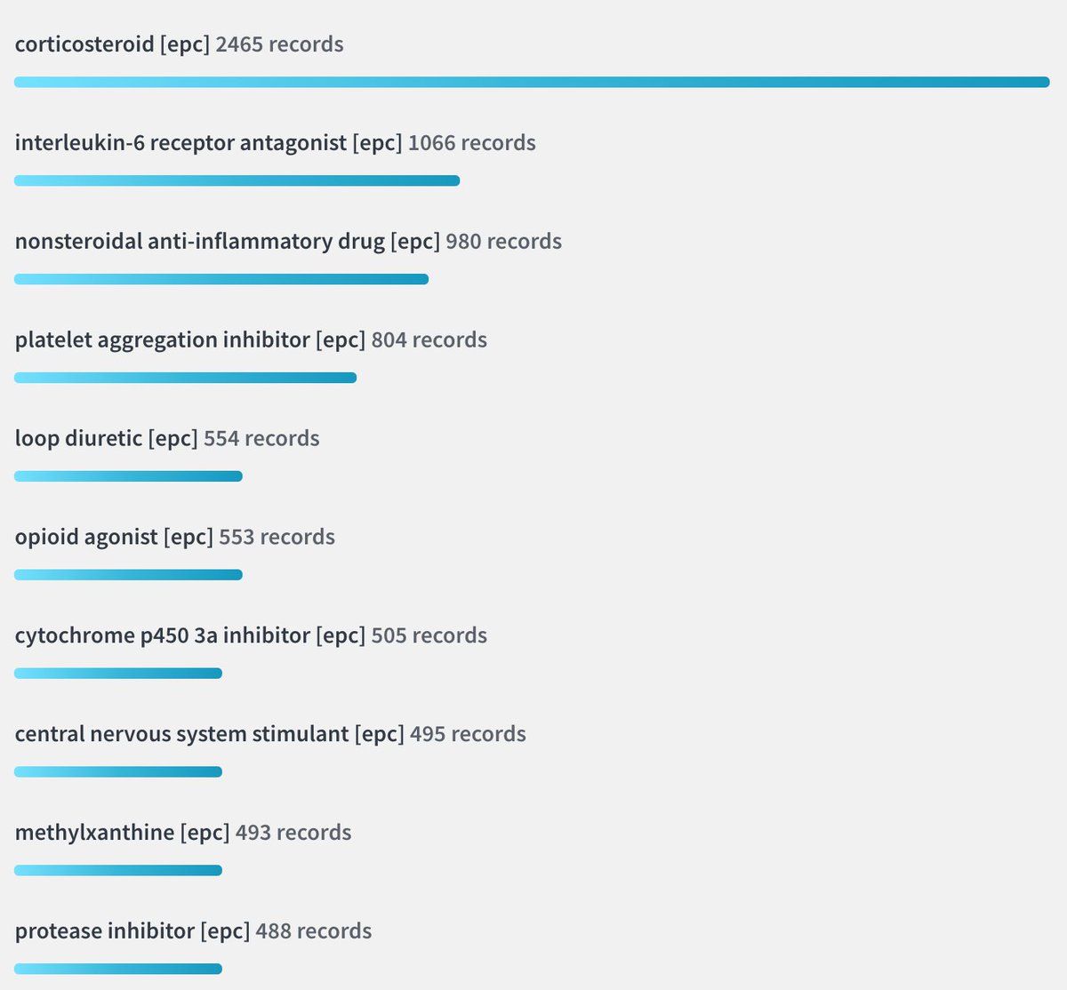 13,352 adverse events related to #covid19 reported to the <a href="/US_FDA/">U.S. FDA</a> in 2020. Here is the top list of associated drug classes retrieved from <a href="/openFDA/">openFDA</a> (notice IL6)

api.fda.gov/drug/event.jso…