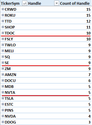 Here’s the Top 20.You can see from the why I cut the list off at 11 (and not 10).  $ZM has the same number of holders as  $SE.
