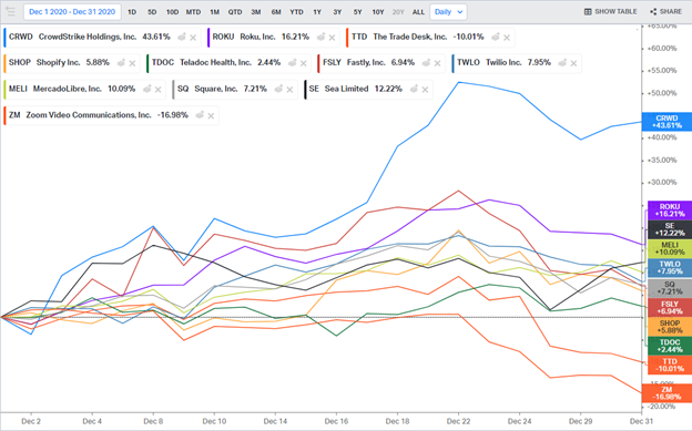 Looking at *just* Dec. 2020 performance, we can see  $CRWD leading the pack, with  $ZM and  $TTD in the red: https://app.koyfin.com/share/2efea33667