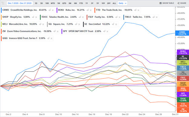 Here’s the same w/  $SPY &  $QQQ added to that list for just Dec. 2020: https://app.koyfin.com/share/6f98fd733c