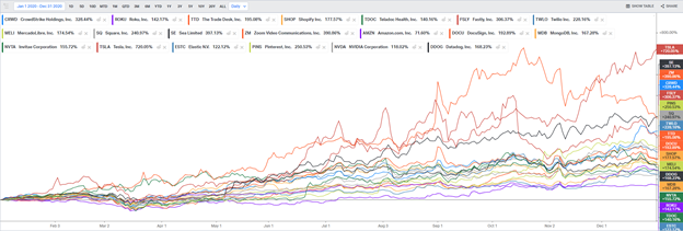 Looking at the relative performance of *all* 20 top holdings over 2020, here’s how they ended the year relative to one another: https://app.koyfin.com/share/9b8095fbc7
