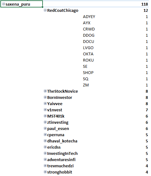 Another thing  @DrBDT’s sheet let me do is see which accounts had the most similar holdings to another account. Here’s a couple of examples: @saxena_puru’s holdings were most closely matched by  @RedCoatChicago’s holdings, who had 12 of the same stock: