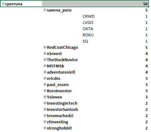 And  @cperruna’s holdings were most closely matched by  @saxena_puru, who had 5 of the same stock: