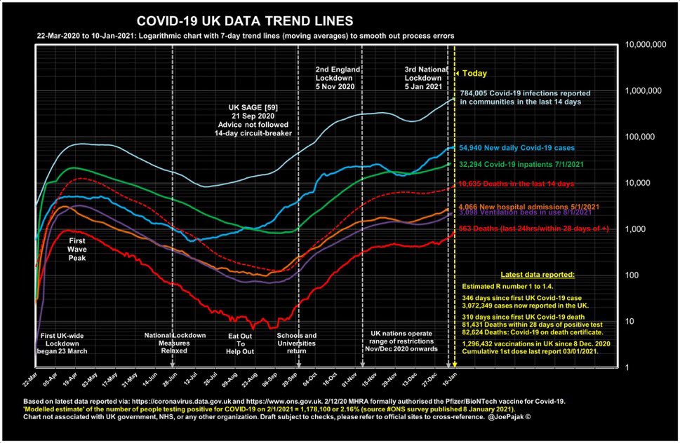 11) UK also just hit record hospital admission (Figure by  @JoePajak). 3rd lockdown just started Jan 5th. It’ll be 2 weeks until cases slow, and then longer for hospitalizations and deaths to slow after. UK is still going to be in trouble.  https://vip.politicsmeanspolitics.com/2021/01/10/uk-covid-19-data-10-january-2021/