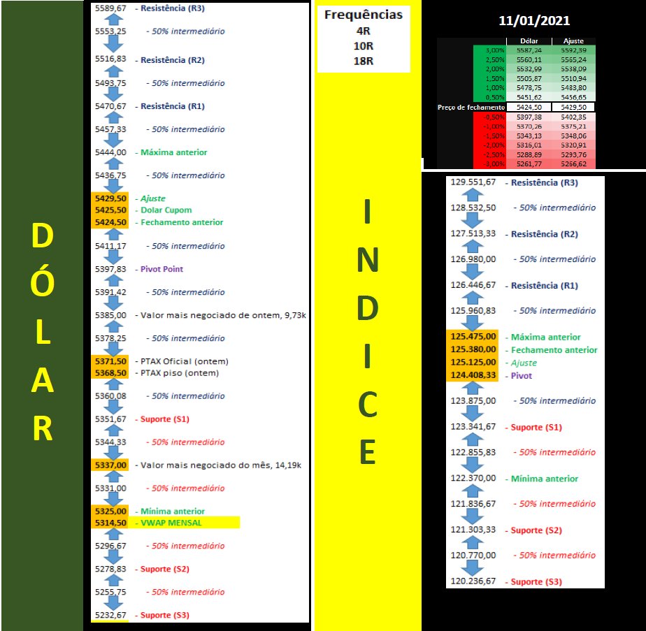 elfernandes1's tweet photo. Pessoal seguem os estudos do dólar e Indice futuros para o dia 11/1/2021, segunda-feira
Volat. alta. Freq 12pts. Sem dirvers. Leilão até 16k contratos as 11:30. De olho na bolha. Não está fechando
#daytrade #daytrader #b3 #minidolar #dolarfuturo #wdog21 #dolg21 #indg21 #dolar https://t.co/QUitdLQ7tI