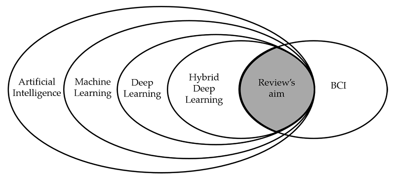 #mdpibrainsci Hybrid Deep Learning (hDL)-Based Brain-Computer Interface (BCI) Systems: A Systematic Review mdpi.com/2076-3425/11/1… #BCI #EEG #Review #NeuralNetworks #DeepLearning