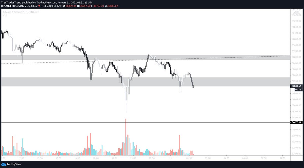 Sellers losing steam but we need to hold grey zone for a 4 hour close. https://t.co/PhonW7vA8C