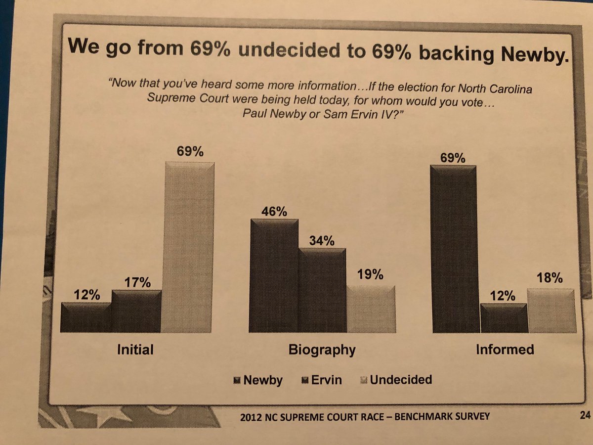 I should add: Getting Newby on the NC Supreme Court has long been a priority of the same RSLC forces that helped create the gerrymanders in NC this last decade. Here are just some of the never before seen internal documents from his 2012 race.