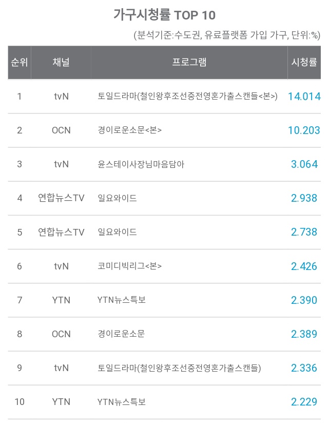 devilchasers's tweet photo. #TheUncannyCounter episode 12 ratings!

• 10.20% (Seoul)
• 10.58% (Nationwide)

counters continue to break their own records every week! it is also the first OCN drama that reached double digit ratings. IM BEYOND PROUD! congrats, team TUC! 👏❤️

cr: https://t.co/6tvT7av9SQ https://t.co/GW1bqoz2eV