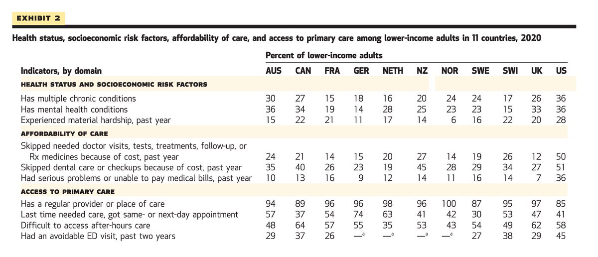 rkwadhera's tweet photo. 50% of lower income adults in the U.S. skip needed doctors visits, tests, or treatments because of costs, a much higher % than other countries.

Nice survey on income-related inequity &amp; access to primary care by @commonwealthfnd https://t.co/DuEqhbBv6v