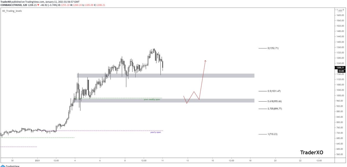  $ETHUSDI'm leaning towards ETH out performing BTC over the coming months.If  $eth fails to hold 11's then I'm looking for a deeper corrective leg towards the .5 - .618 fib levels to get into a long position (depends on btc) - with strength being displayed on the ETHBTC pair.