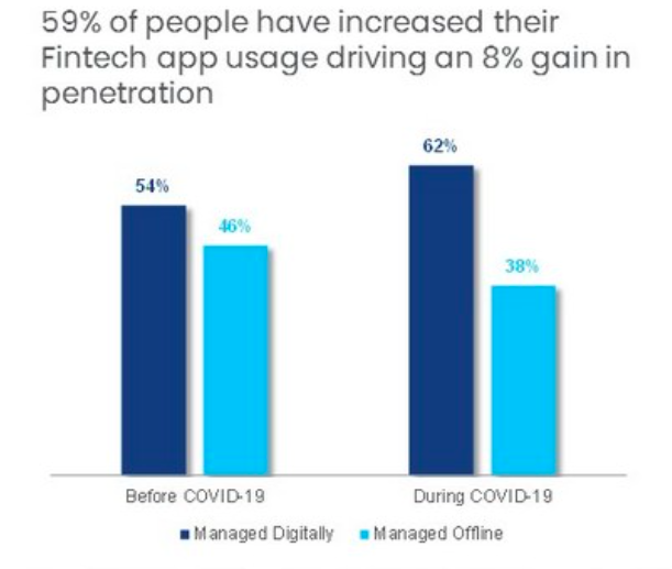 COVID-19's impact on fin servicesa) Greatly accelerated fin-tech app usage (see chart below)b) 87% of these evolving consumers say they'll stick w/digital banking due to-- selection-- service-- convenience-- flexibility-- security-- less fees
