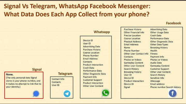 Mrinalsharma_1's tweet photo. #WhatsApp's new privacy policy has people worried. But how much data does it collect compared to  Signal APP, Telegram &amp; Facebook ? 
A lot more, it turns out, as shown by the privacy labels of these messaging apps. https://t.co/H5kP6ZNNNX