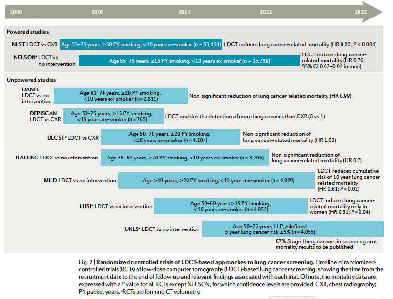 CharuAggarwalMD's tweet photo. #LungCancer #Screening can reduce mortality based on data from NLST and NELSON. Wonderful review in @NatRevClinOncol on implementation
#LCSM 
https://t.co/OumOt5n14Z https://t.co/RwDHr4MzYy