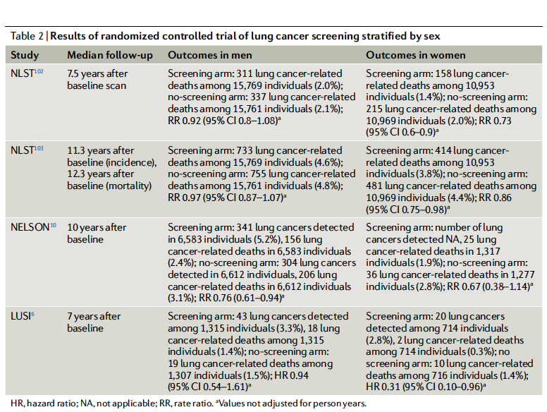 CharuAggarwalMD's tweet photo. #LungCancer #Screening can reduce mortality based on data from NLST and NELSON. Wonderful review in @NatRevClinOncol on implementation
#LCSM 
https://t.co/OumOt5n14Z https://t.co/RwDHr4MzYy