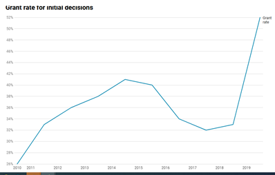 There were genuine efforts at the Home Office to overhaul the culture and get asylum decisions right first time.And the decisions did begin to improveJust look at the data here compiled by  @AndyHewettNGO  http://www.andyhewett.com/asylum&nbsp;