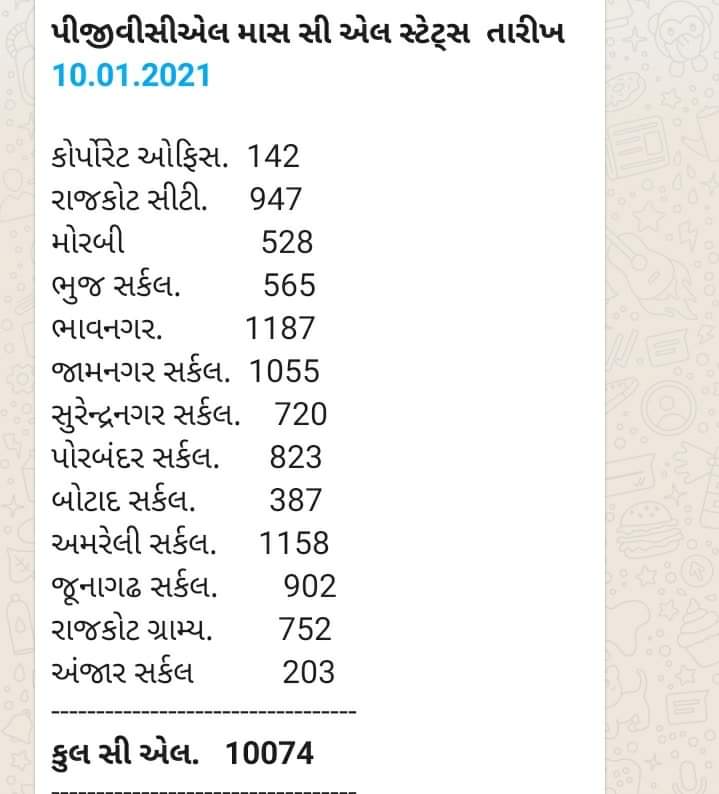 GEBSSAGuj's tweet photo. More than 20000 CL.
from only 3 companies.
GETCO
PGVCL
MGVCl
@tv9gujarati @sandeshnews @gujratsamachar @UrjaSamiti @CMOGuj @saurabhpatelguj @Nitinbhai_Patel @Divya_Bhaskar https://t.co/v6YN44xCVS