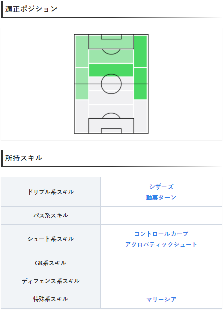 ウイイレアプリ21攻略 Game8 Csローマガチャよりfpペドロ選手 ドリブル 瞬発力90と 動きが機敏でドリブル操作がしやすいです また カーブ86 コンカ持ちのため カーブシュートを得意とします 選手情報の詳細 T Co ウイイレアプリ21攻略 Game8 Csローマガチャよりfpペドロ選手 ドリブル 瞬発力90と 動きが機敏でドリブル操作がしやすいです また カーブ86 コンカ持ちのため カーブシュートを得意とします 選手情報の詳細 T Co